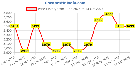 ajio.com stony brook by nasher miles Men Striped Hard Body Trolley with Number Lock stony brook by nasher miles Price History Graph from 1 Jan 2025 to 14 Oct 2025