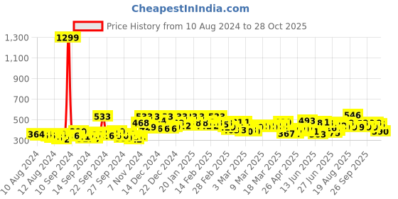 ajio.com eyebogler Men Striped Hooded Sweatshirt eyebogler Price History Graph from 10 Aug 2024 to 28 Oct 2025