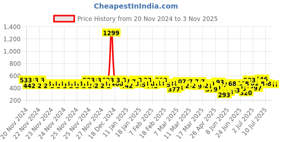 ajio.com eyebogler Men Striped Hooded Sweatshirt eyebogler Price History Graph from 20 Nov 2024 to 2 Nov 2025