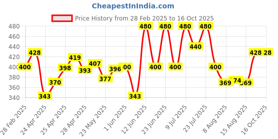 ajio.com poshax Men Striped Joggers with Insert Pockets poshax Price History Graph from 28 Feb 2025 to 15 Oct 2025