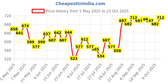 ajio.com u.s. polo assn. Men Striped Knit Shorts with Elasticated Waistband u.s. polo assn. Price History Graph from 5 May 2025 to 23 Oct 2025