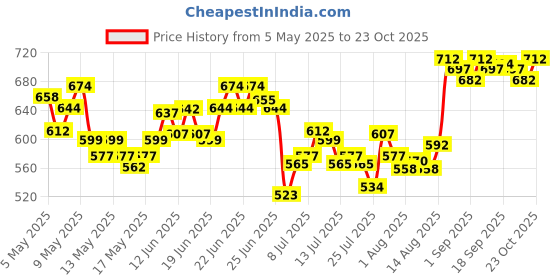 ajio.com u.s. polo assn. Men Striped Knit Shorts with Elasticated Waistband u.s. polo assn. Price History Graph from 5 May 2025 to 23 Oct 2025