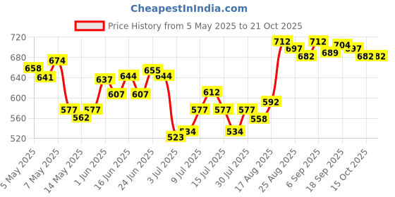 ajio.com u.s. polo assn. Men Striped Knit Shorts with Elasticated Waistband u.s. polo assn. Price History Graph from 5 May 2025 to 21 Oct 2025