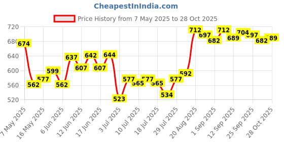 ajio.com u.s. polo assn. Men Striped Knit Shorts with Elasticated Waistband u.s. polo assn. Price History Graph from 7 May 2025 to 28 Oct 2025