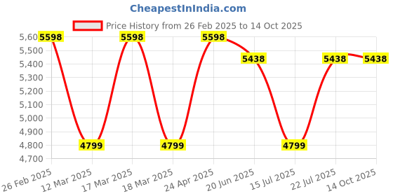 ajio.com nasher miles Men Striped Large Trolley Bag with TSA Lock nasher miles Price History Graph from 26 Feb 2025 to 13 Oct 2025
