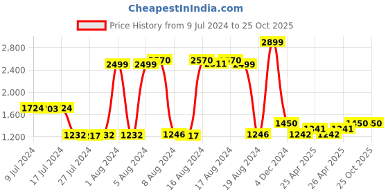ajio.com police Men Striped Leather Bi-Fold Wallet police Price History Graph from 9 Jul 2024 to 25 Oct 2025