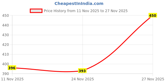 ajio.com netplay Men Striped Leather Bi-Fold Wallet netplay Price History Graph from 11 Nov 2025 to 27 Nov 2025