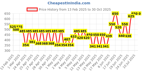 ajio.com eyebogler Men Striped Loose Fit Bomber Jacket eyebogler Price History Graph from 13 Feb 2025 to 29 Oct 2025