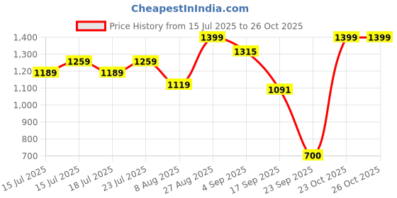 ajio.com snitch Men Striped Lounge Cotton Polo T-Shirt snitch Price History Graph from 15 Jul 2025 to 23 Oct 2025