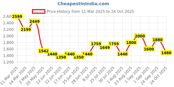 ajio.com hancock Men Striped Lounge Set hancock Price History Graph from 11 Mar 2025 to 24 Oct 2025