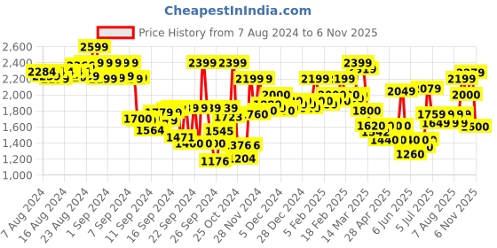 ajio.com hancock Men Striped Lounge Set with Button Closure hancock Price History Graph from 7 Aug 2024 to 6 Nov 2025