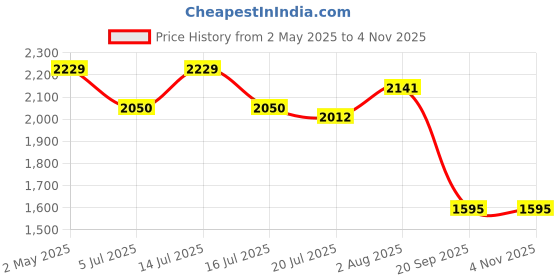 ajio.com bellababebysk Men Striped Lounge Shirt & Pants Set bellababebysk Price History Graph from 2 May 2025 to 2 Nov 2025