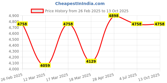 ajio.com nasher miles Men Striped Medium Trolley Bag with TSA Lock nasher miles Price History Graph from 26 Feb 2025 to 13 Oct 2025