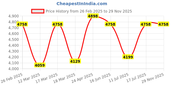 ajio.com nasher miles Men Striped Medium Trolley Bag with TSA Lock nasher miles Price History Graph from 26 Feb 2025 to 29 Nov 2025
