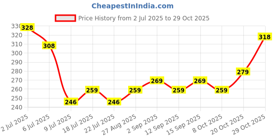 ajio.com alpha tribe Men Striped Mid-Rise Joggers Track Pants alpha tribe Price History Graph from 2 Jul 2025 to 29 Oct 2025