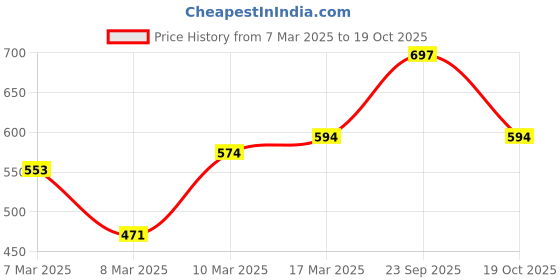 ajio.com the indian garage co Men Striped Mid-Rise Relaxed Fit Chinos the indian garage co Price History Graph from 7 Mar 2025 to 19 Oct 2025