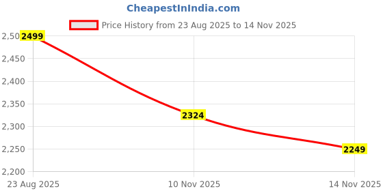 ajio.com gap Men Striped Mid-Rise Shorts gap Price History Graph from 23 Aug 2025 to 14 Nov 2025