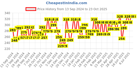 ajio.com tee town Men Striped Mid-Rise Track Pants tee town Price History Graph from 13 Sep 2024 to 23 Oct 2025