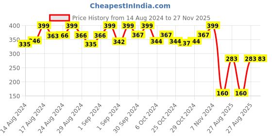 ajio.com matchitt Men Striped Muffler with Tassels matchitt Price History Graph from 14 Aug 2024 to 26 Nov 2025