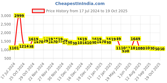 ajio.com vastramay Men Striped Nehru Jacket vastramay Price History Graph from 17 Jul 2024 to 19 Oct 2025