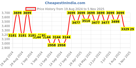ajio.com fabindia Men Striped Nehru Jacket with Welt Pockets fabindia Price History Graph from 19 Aug 2024 to 5 Nov 2025