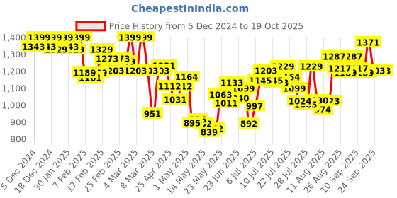 ajio.com u.s. polo assn. Men Striped OELP4 Cotton Straight Track Pants u.s. polo assn. Price History Graph from 5 Dec 2024 to 19 Oct 2025
