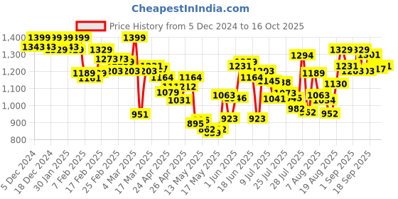 ajio.com u.s. polo assn. Men Striped OELP4 Cotton Straight Track Pants u.s. polo assn. Price History Graph from 5 Dec 2024 to 16 Oct 2025
