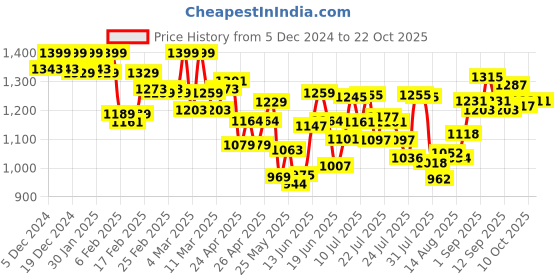 ajio.com u.s. polo assn. Men Striped OELP4 Cotton Straight Track Pants u.s. polo assn. Price History Graph from 5 Dec 2024 to 22 Oct 2025