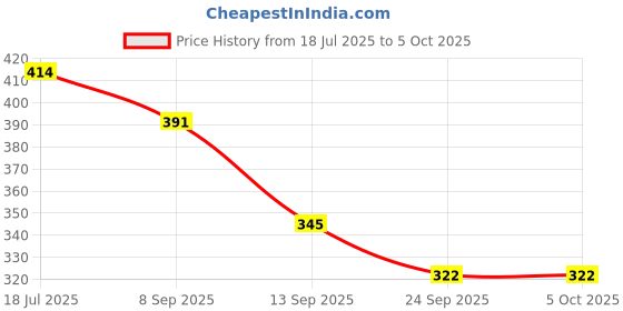 ajio.com red tape Men Striped Open-Toe Slides red tape Price History Graph from 18 Jul 2025 to 5 Oct 2025