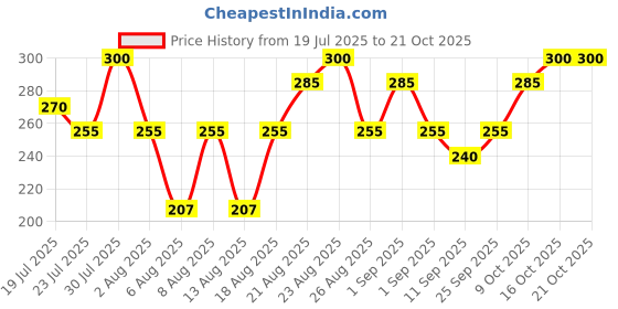 ajio.com buda jeans co Men Striped Oversized Fit T-Shirt buda jeans co Price History Graph from 19 Jul 2025 to 20 Oct 2025