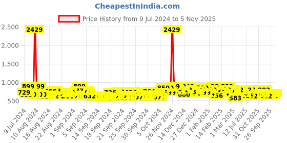 ajio.com maniac Men Striped Oversized Shirt maniac Price History Graph from 9 Jul 2024 to 5 Nov 2025