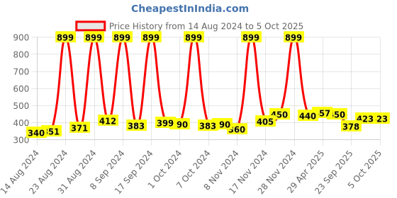 ajio.com bata Men Striped Perforated Slides bata Price History Graph from 14 Aug 2024 to 5 Oct 2025