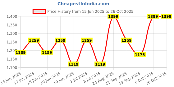 ajio.com snitch Men Striped Polo T-Shirt snitch Price History Graph from 15 Jun 2025 to 26 Oct 2025