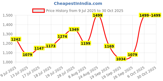 ajio.com snitch Men Striped Polo T-Shirt snitch Price History Graph from 9 Jul 2025 to 30 Oct 2025