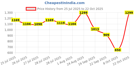 ajio.com snitch Men Striped Polo T-Shirt snitch Price History Graph from 25 Jul 2025 to 22 Oct 2025