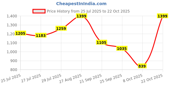 ajio.com snitch Men Striped Polo T-Shirt snitch Price History Graph from 25 Jul 2025 to 22 Oct 2025