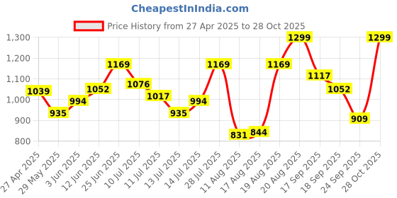 ajio.com snitch Men Striped Polo T-Shirt with Short Sleeves snitch Price History Graph from 27 Apr 2025 to 28 Oct 2025