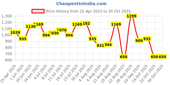 ajio.com snitch Men Striped Polo T-Shirt with Short Sleeves snitch Price History Graph from 25 Apr 2025 to 30 Oct 2025