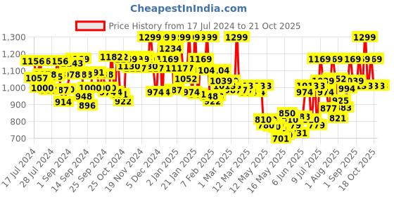 ajio.com u.s. polo assn. Men Striped Pyjamas with Elasticated Waist u.s. polo assn. Price History Graph from 17 Jul 2024 to 21 Oct 2025