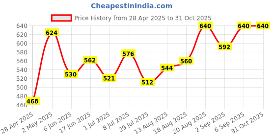 ajio.com urban scottish Men Striped Pyjamas with Elasticated Waistband urban scottish Price History Graph from 28 Apr 2025 to 29 Oct 2025