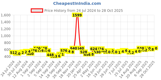 ajio.com urban scottish Men Striped Pyjamas with Insert Pockets urban scottish Price History Graph from 24 Jul 2024 to 28 Oct 2025