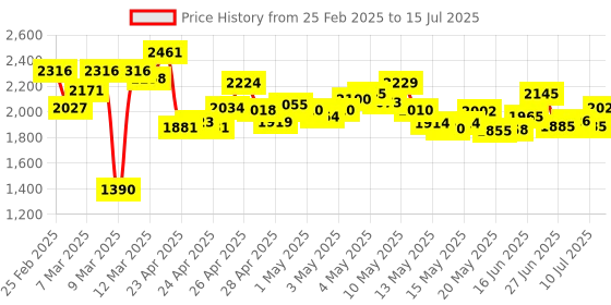 ajio.com nike Men Striped Regular Fit 7" Brief-Lined Running Shorts nike Price History Graph from 25 Feb 2025 to 15 Jul 2025