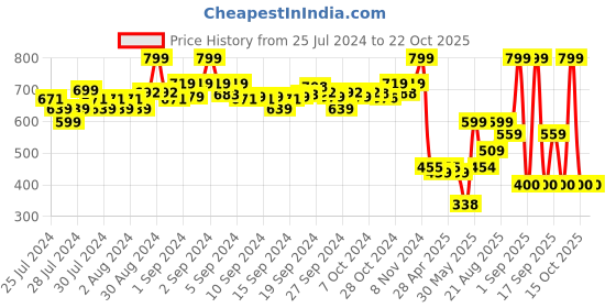 ajio.com u.s. polo assn. Men Striped Regular Fit Crew-Neck T-Shirt u.s. polo assn. Price History Graph from 25 Jul 2024 to 22 Oct 2025