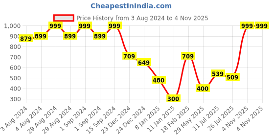ajio.com netplay Men Striped Regular Fit Crew-Neck T-Shirt netplay Price History Graph from 3 Aug 2024 to 4 Nov 2025