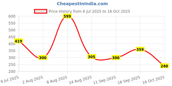ajio.com teamspirit Men Striped Regular Fit Crew-Neck T-Shirt teamspirit Price History Graph from 6 Jul 2025 to 16 Oct 2025