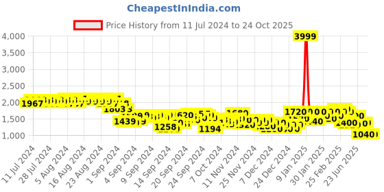 ajio.com puma Men Striped Regular Fit Flat-Front Shorts puma Price History Graph from 11 Jul 2024 to 22 Oct 2025