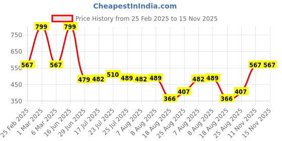 ajio.com netplay for trends select Men Striped Regular Fit Flat-Front Shorts netplay for trends select Price History Graph from 25 Feb 2025 to 15 Nov 2025