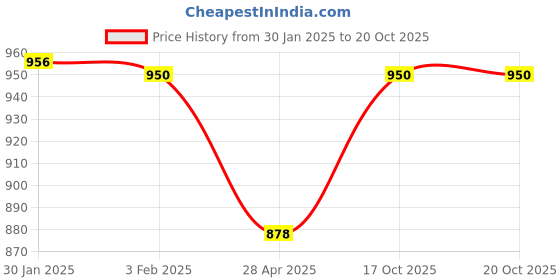 ajio.com goto Men Striped Regular Fit Jacket goto Price History Graph from 30 Jan 2025 to 19 Oct 2025