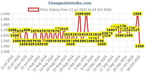 ajio.com reebok Men Striped Regular Fit Knit Shorts reebok Price History Graph from 11 Jul 2024 to 18 Oct 2025