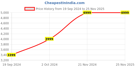 ajio.com manyavar Men Striped Regular Fit Kurta with Insert Pocket manyavar Price History Graph from 19 Sep 2024 to 25 Nov 2025